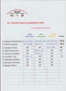 Classifica Piloti